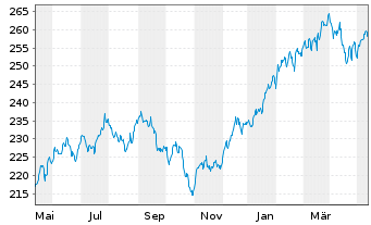 Chart Raiffeisen-Nachhalt.-US-Aktien - 1 an