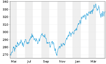 Chart Raiffeisen-Nachhalt.-US-Aktien Inhaber-Ant.RT o.N. - 1 Year