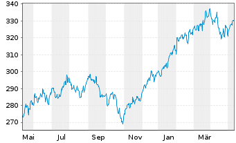 Chart Raiffeisen-Nachhalt.-US-Aktien - 1 Year