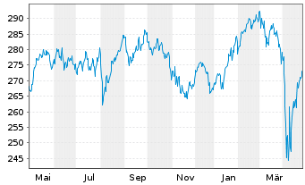 Chart Raiffeisen-Nachhaltig.EUR Akt. - 1 an