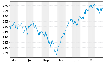 Chart Raiffeisen-Europa-Aktien - 1 Year