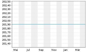 Chart Raiffeisen-Zentr.eur-ESG-Akt. - 1 Jahr