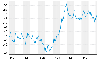 Chart Raiffeisen-Euro-Rent Inh.-Ant.(R)VT Stückorder o.N - 1 Jahr