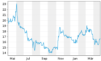 Chart Fabasoft AG - 1 Year