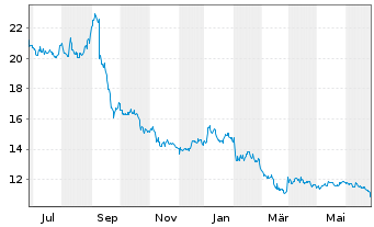 Chart Semperit AG Holding - 1 Jahr