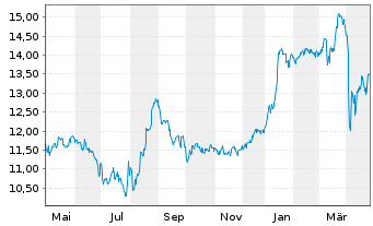 Chart Semperit AG Holding - 1 Year