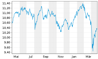 Chart 3 Banken Europe Qual. Champ. Inh.-Anteile (R) o.N. - 1 an