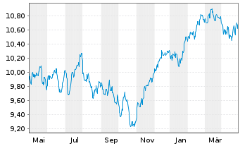 Chart 3 Banken Europa Stock-Mix Inhaber-Anteile o.N. - 1 Year