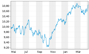 Chart 3 Banken Europa Stock-Mix Inhaber-Anteile o.N. - 1 Jahr