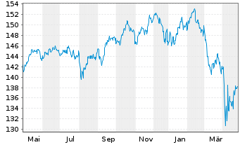 Chart PRIME VALUES Growth Inh.-Ant. (EUR) A o.N. - 1 Jahr