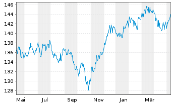 Chart PRIME VALUES Growth Inh.-Ant. (EUR) A o.N. - 1 Year