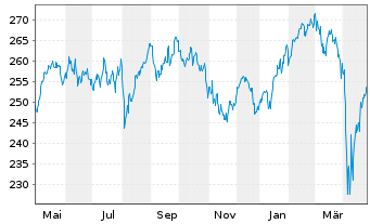 Chart Raiffeisen-Nachhaltig.EUR Akt. - 1 Jahr