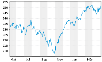 Chart Raiffeisen-Europa-Aktien Inh.-Anteile (R) T o.N. - 1 Jahr
