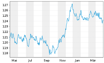 Chart Raiffeisen-Euro-Rent Inhaber-Anteile T o.N. - 1 Year