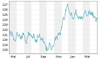 Chart Raiffeisen-Euro-Rent Inhaber-Anteile T o.N. - 1 an