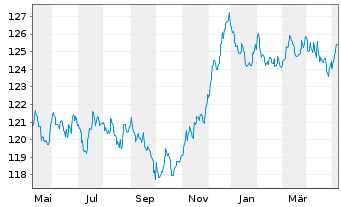 Chart Raiffeisen-ESG-Euro-Rent - 1 an