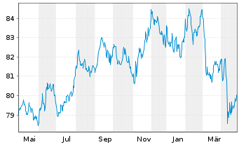 Chart Raiffeisen-ESG-Global-Rent Inh.-Ant.(R) T o.N. - 1 Year