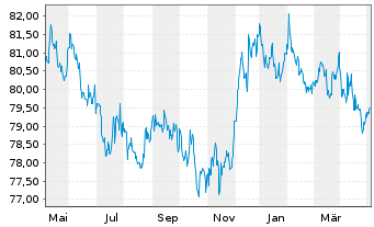 Chart Raiffeisen-Global-Rent Inh.-Ant.(R) T o.N. - 1 Year