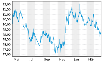 Chart Raiffeisen-Global-Rent Inh.-Ant.(R) T o.N. - 1 Jahr