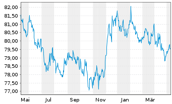 Chart Raiffeisen-ESG-Global-Rent Inh.-Ant.(R) T o.N. - 1 Jahr