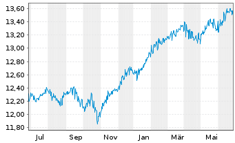 Chart ARIQON Multi Asset Ausgewogen Inh.Anteile T o.N. - 1 Year