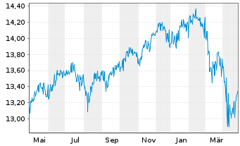 Chart ARIQON Multi Asset Ausgewogen Inh.Anteile T o.N. - 1 Year