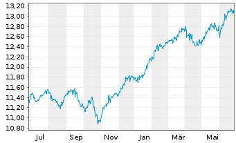 Chart ARIQON Wachstum Inhaber-Anteile T o.N. - 1 an