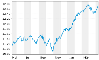 Chart ARIQON Wachstum Inhaber-Anteile T o.N. - 1 Year