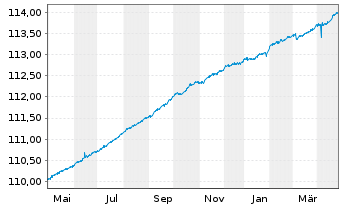 Chart ERSTE RESERVE EURO PLUS Inh.-Ant.EUR R01(T)EUR oN - 1 Jahr