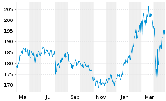 Chart ERSTE STOCK VIENNA Inh.-Ant. (thes.) o.N. - 1 an