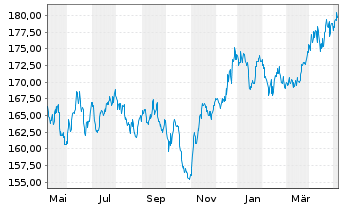 Chart ERSTE STOCK VIENNA Inh.-Ant. (thes.) o.N. - 1 Jahr