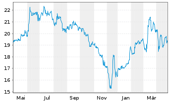 Chart UBM Development AG - 1 Year