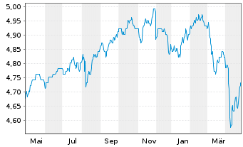 Chart 3 Banken Portfolio-Mix Inhaber-Anteile A o.N. - 1 an