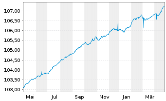 Chart IQAM ShortTerm EUR Inh.-Ant. RT o.N. - 1 Jahr