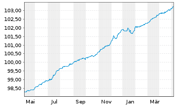 Chart IQAM ShortTerm EUR Inh.-Ant. RT o.N. - 1 Year
