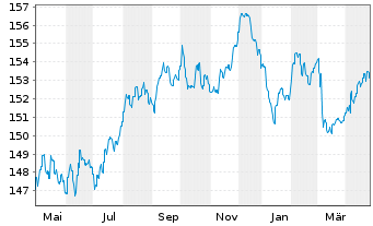 Chart IQAM SRI SparTrust M Inh.-Ant. RT o.N. - 1 an