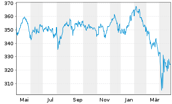 Chart Spängler Seilern Global Trust Inh.-Anteile T o.N. - 1 an