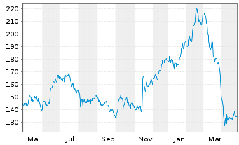 Chart DO & CO AG - 1 Year