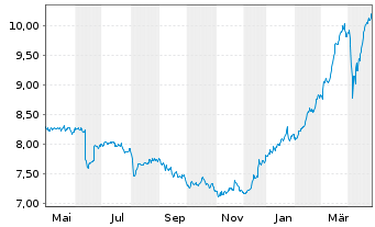 Chart UNIQA Insurance Group AG - 1 an