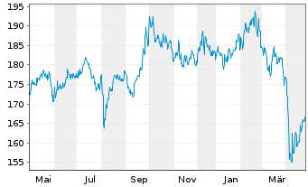 Chart IQAM Equity Emerging Markets Inh.-Ant. R T o.N. - 1 an