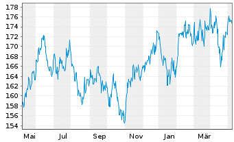 Chart IQAM Equity Emerging Markets Inh.-Ant. R T o.N. - 1 Year