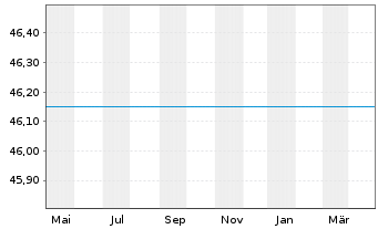 Chart ESPA Bond Danubia Inhaber-Anteile A o.N. - 1 an