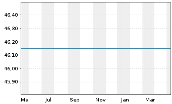 Chart ESPA Bond Danubia Inhaber-Anteile A o.N. - 1 Jahr