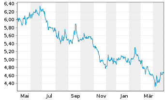 Chart Zumtobel Group AG - 1 Year