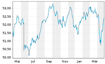 Chart ERSTE BOND EM GOVERNMENT InhAnt. EUR R01 A(EUR)oN - 1 an