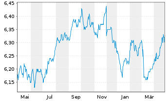 Chart 3 Banken Euro Bond-Mix Inhaber-Anteile A o.N. - 1 Year