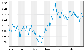 Chart 3 Banken Euro Bond-Mix Inhaber-Anteile A o.N. - 1 Jahr