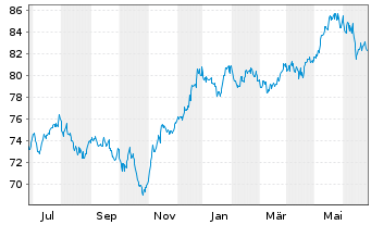 Chart Amundi Austria Stock Inh.-Ant. A o.N. - 1 Year