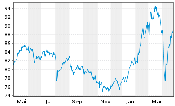 Chart Amundi Austria Stock Inh.-Ant. A o.N. - 1 an