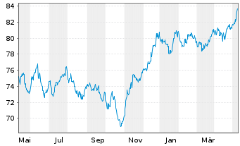 Chart Amundi Austria Stock Inh.-Ant. A o.N. - 1 Jahr